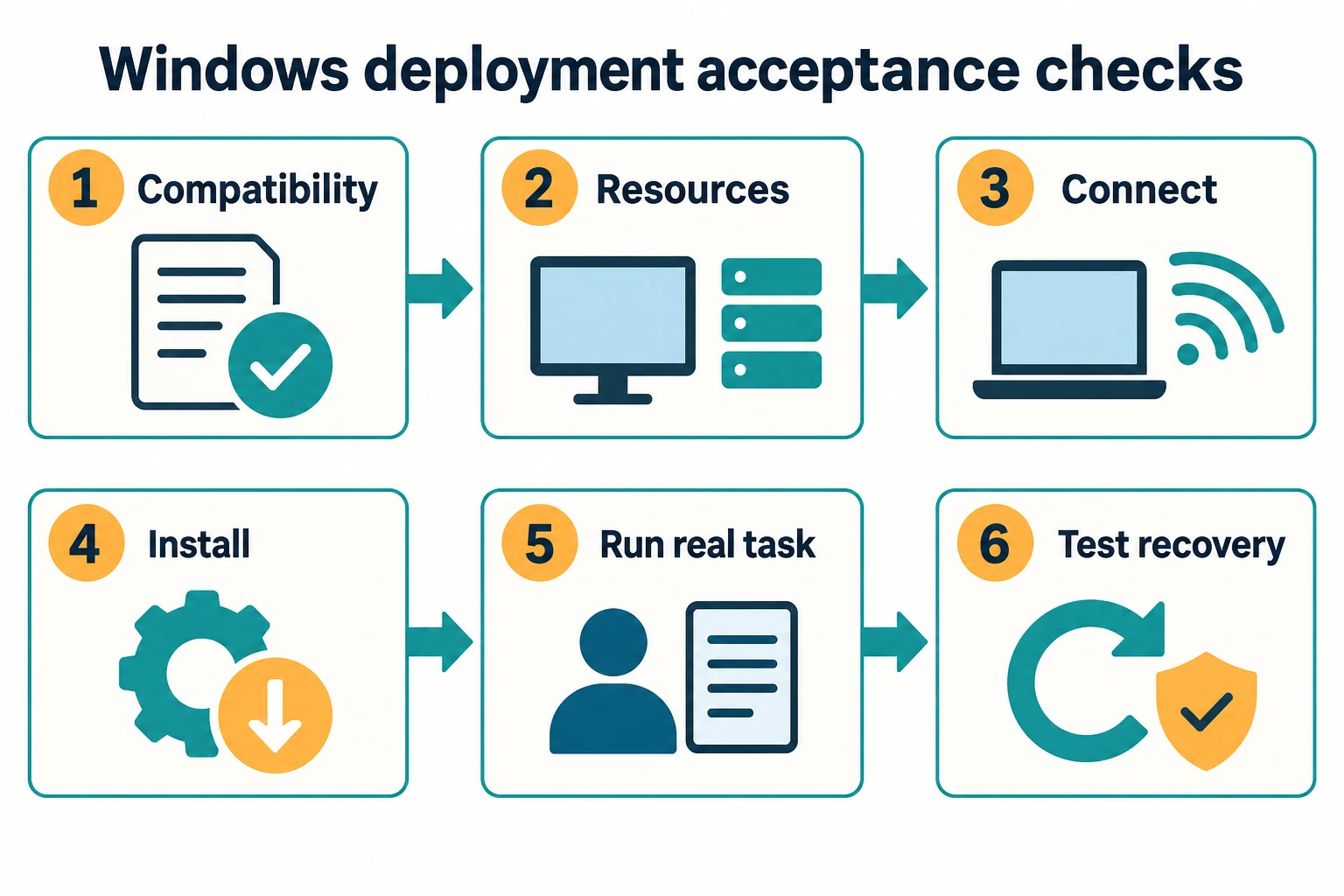 Windows deployment acceptance checks.