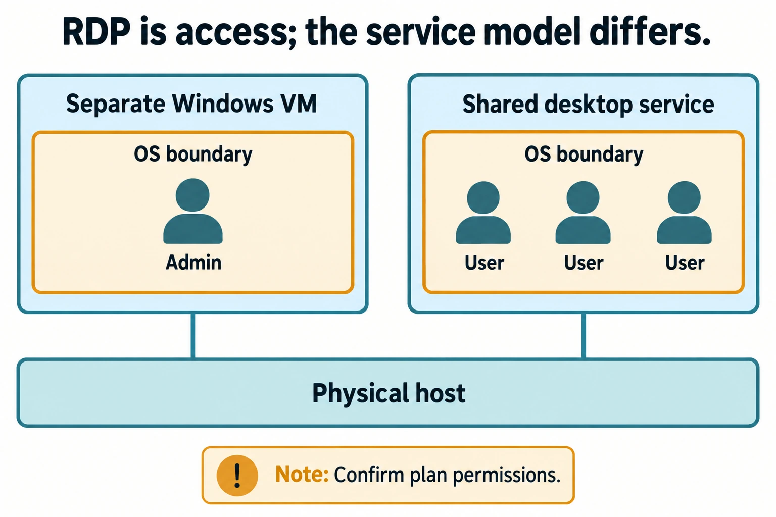 RDP is access; the service model differs.