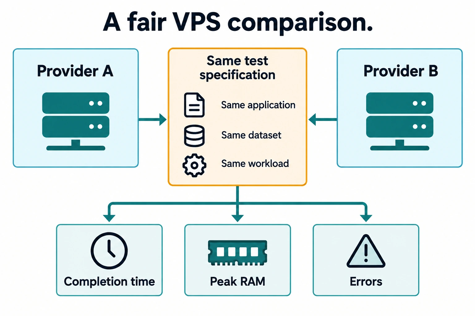 A fair VPS comparison.