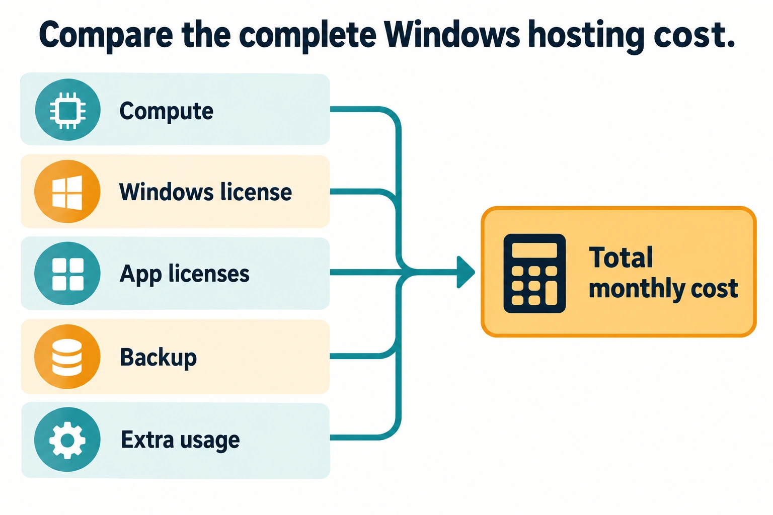 Compare the complete Windows hosting cost.